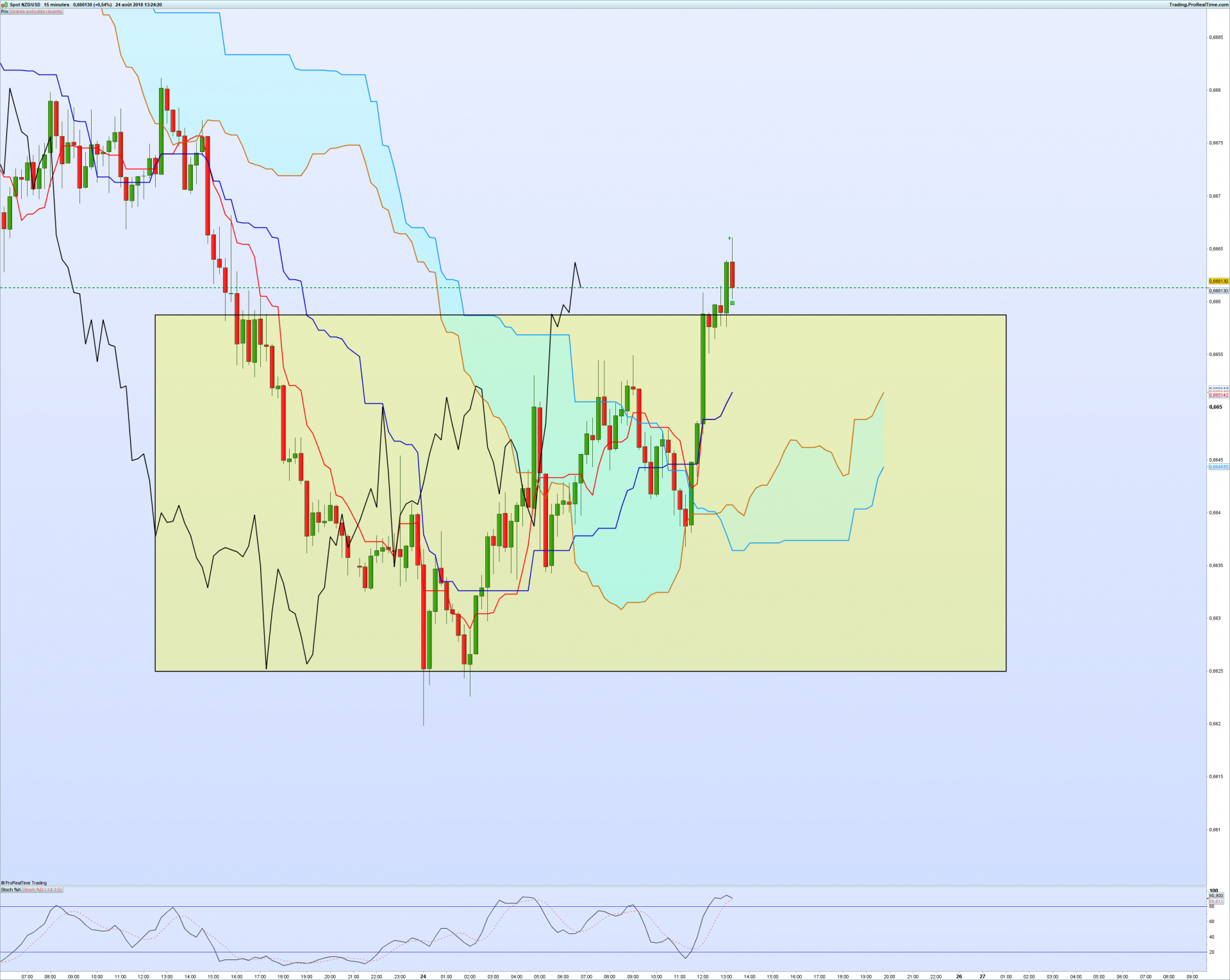 Nzdusd 15 minutes 2