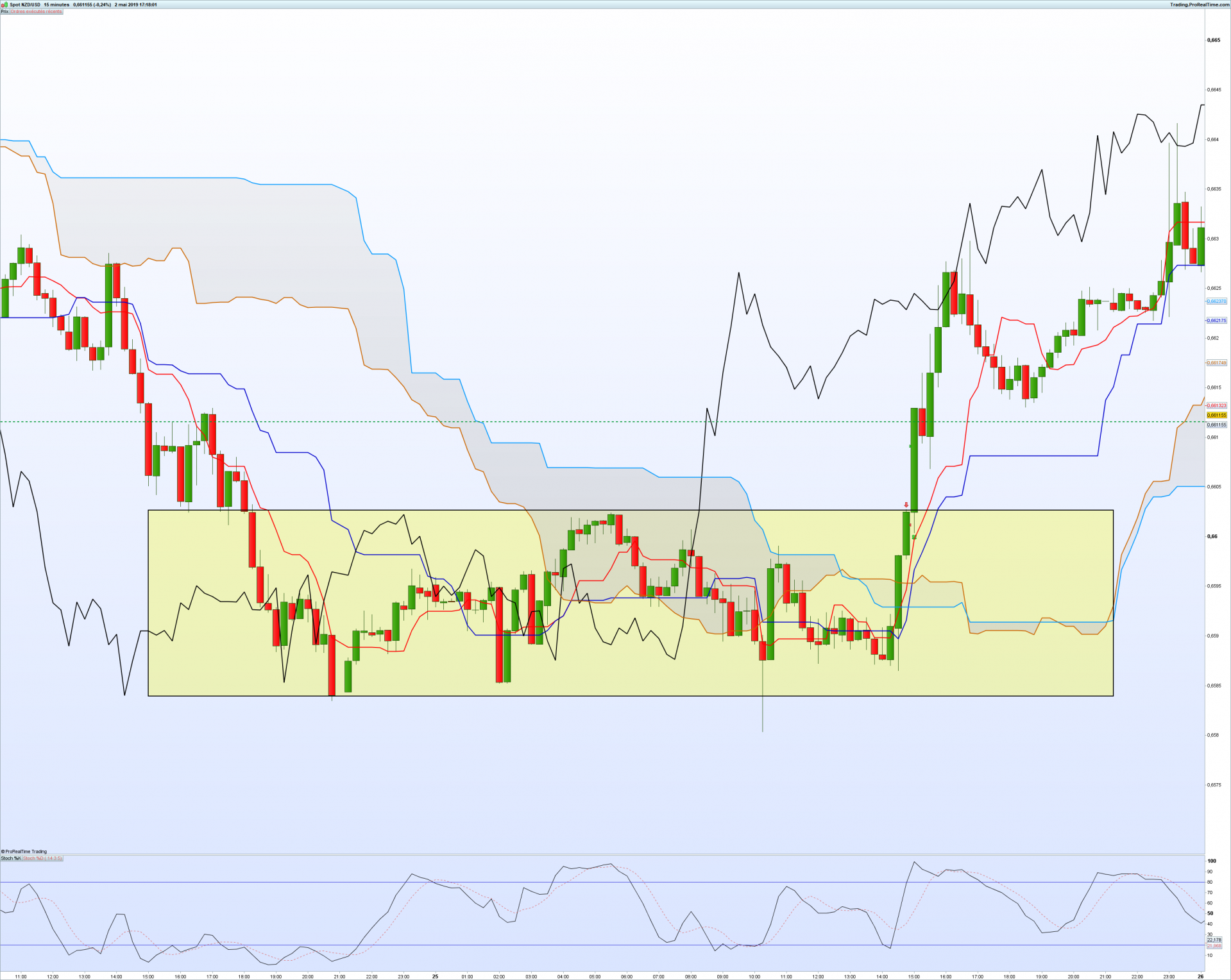 Nzdusd 15 minutes perdu