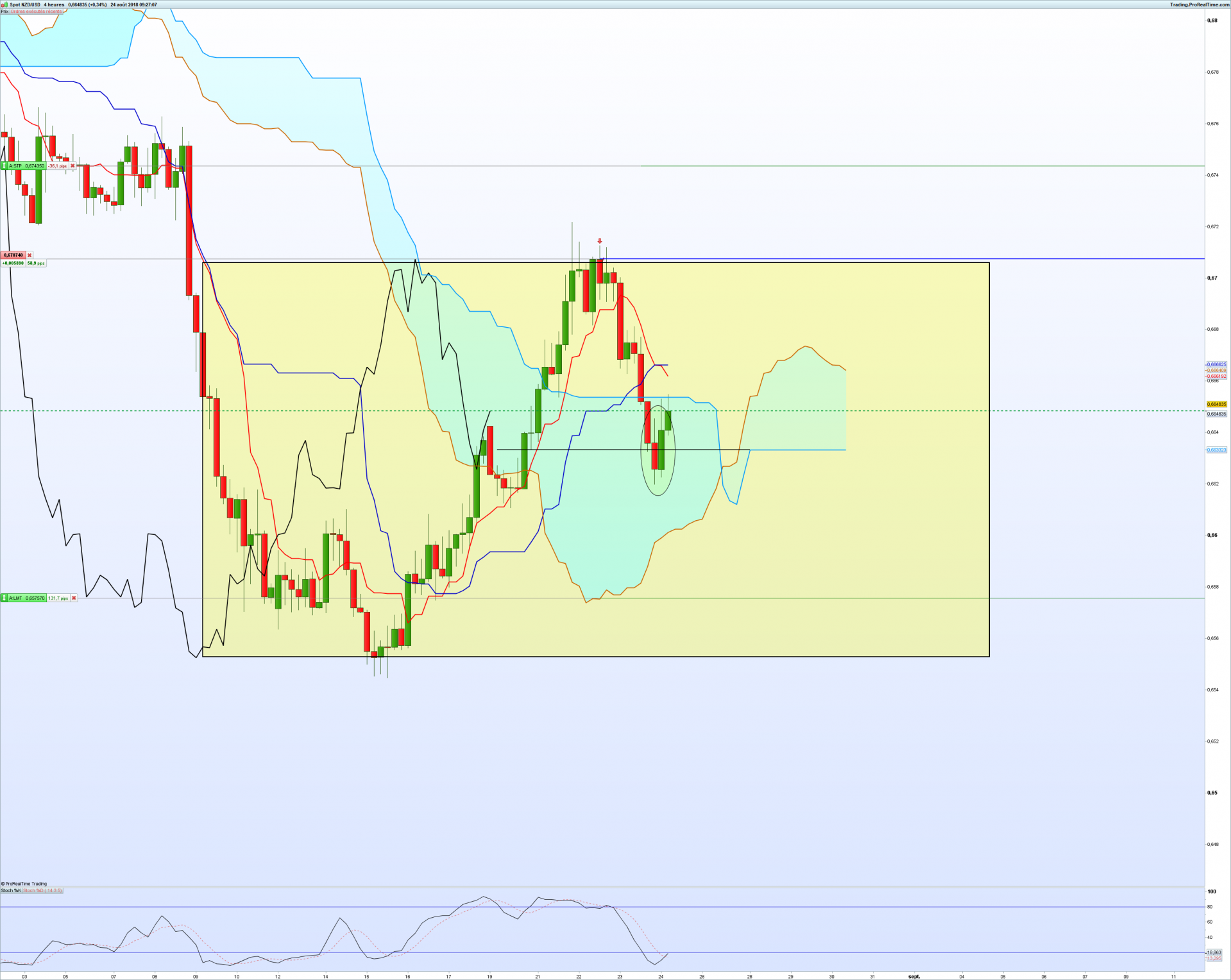 Nzdusd 4 heures 1