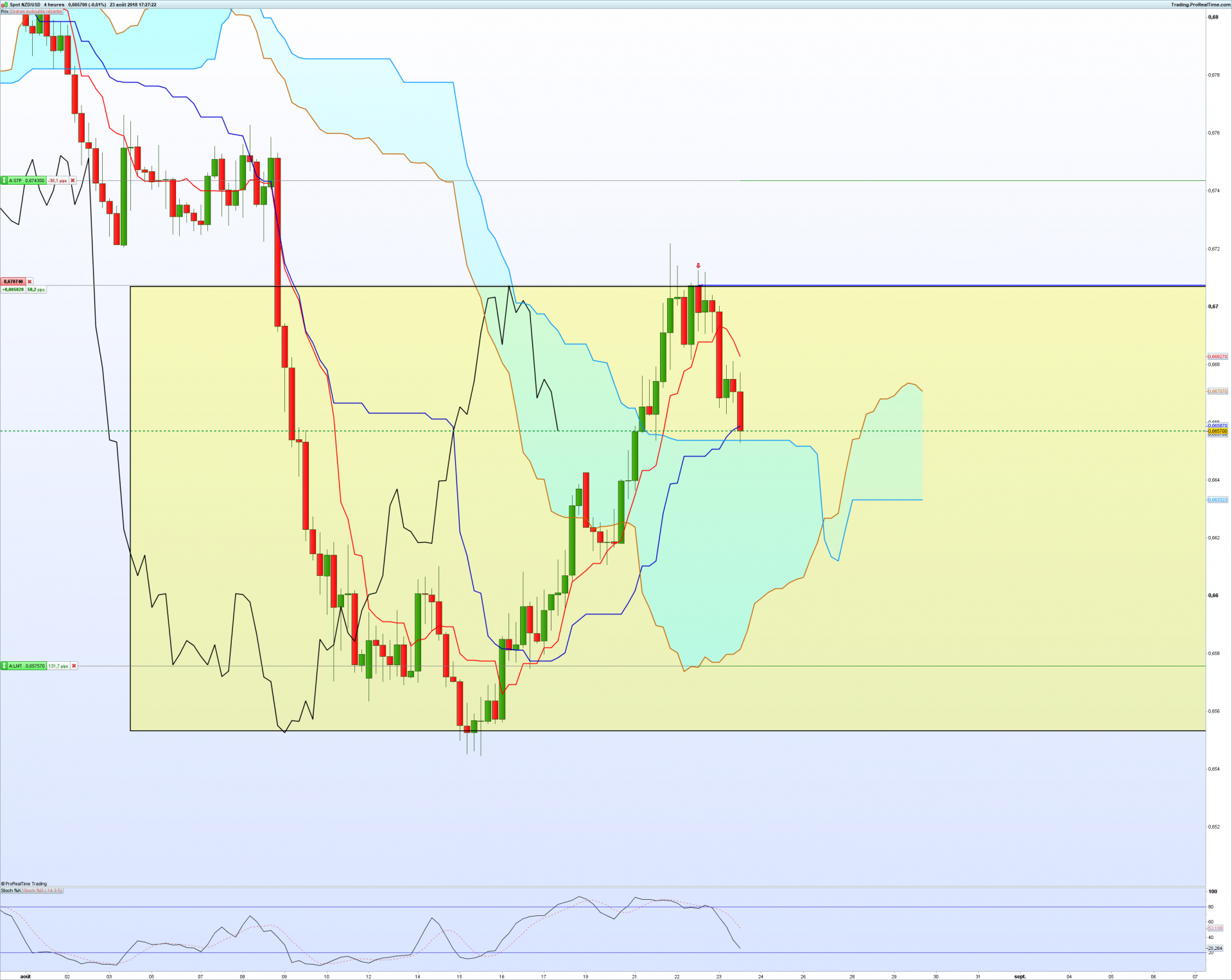 Nzdusd 4 heures