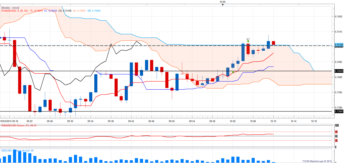 Nzdusd1min 1