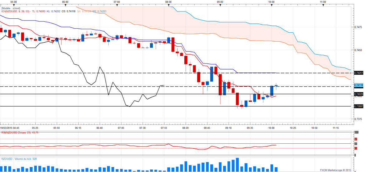 Nzdusd5min