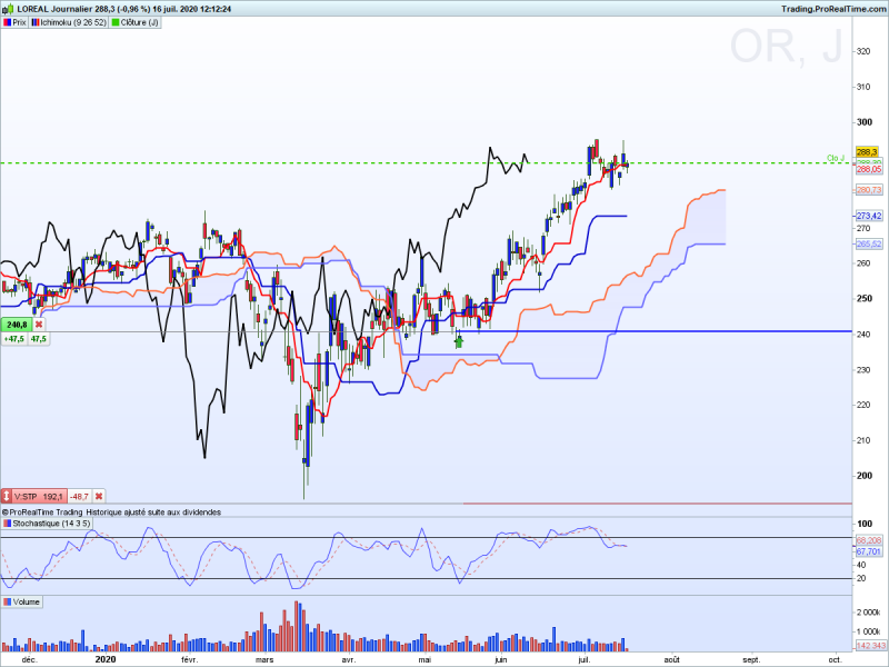 action l'oréal ichimoku