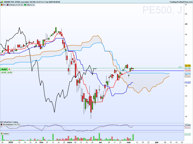 ETF SP500 journalier