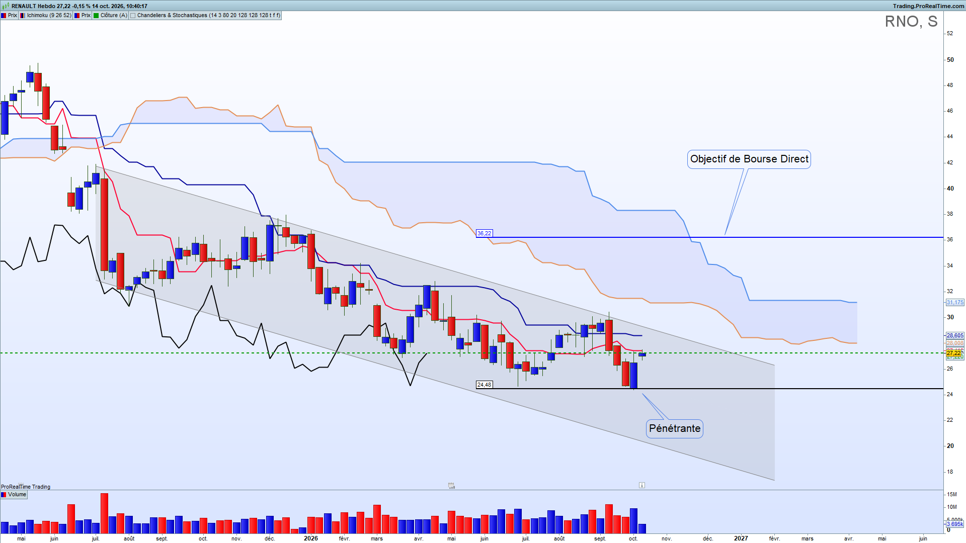 Analyse Ichimoku Renault graphique hebdomadaire
