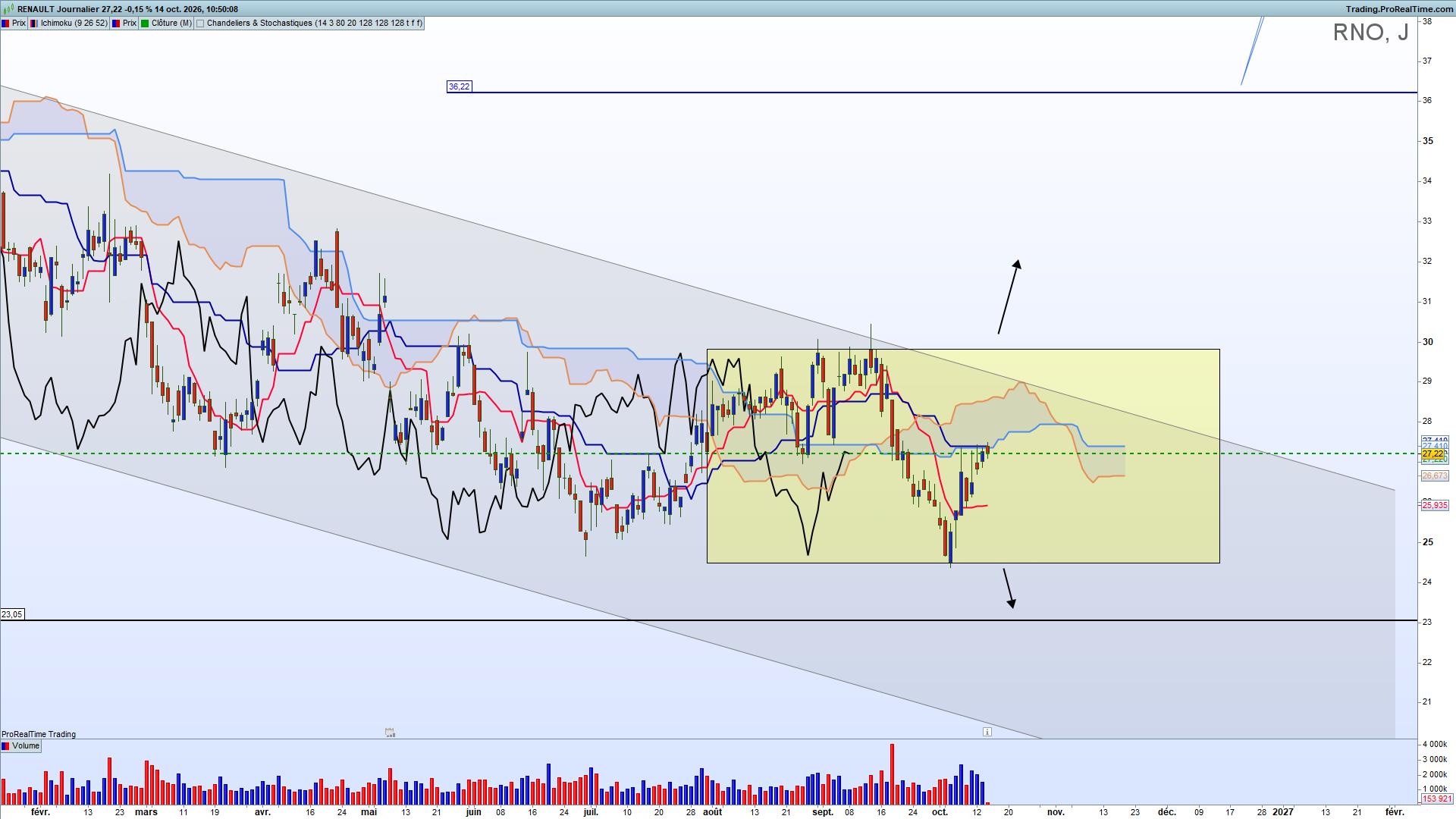 Analyse Ichimoku Renault graphique journalier