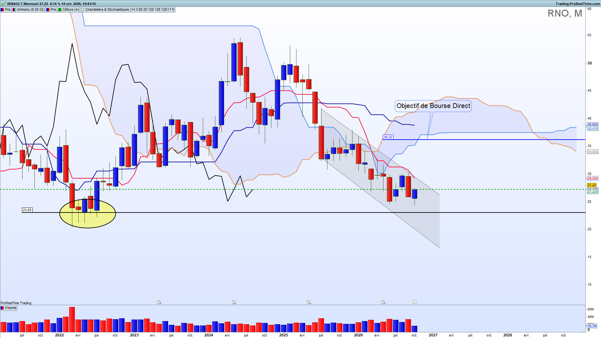Analyse Ichimoku Renault graphique mensuel
