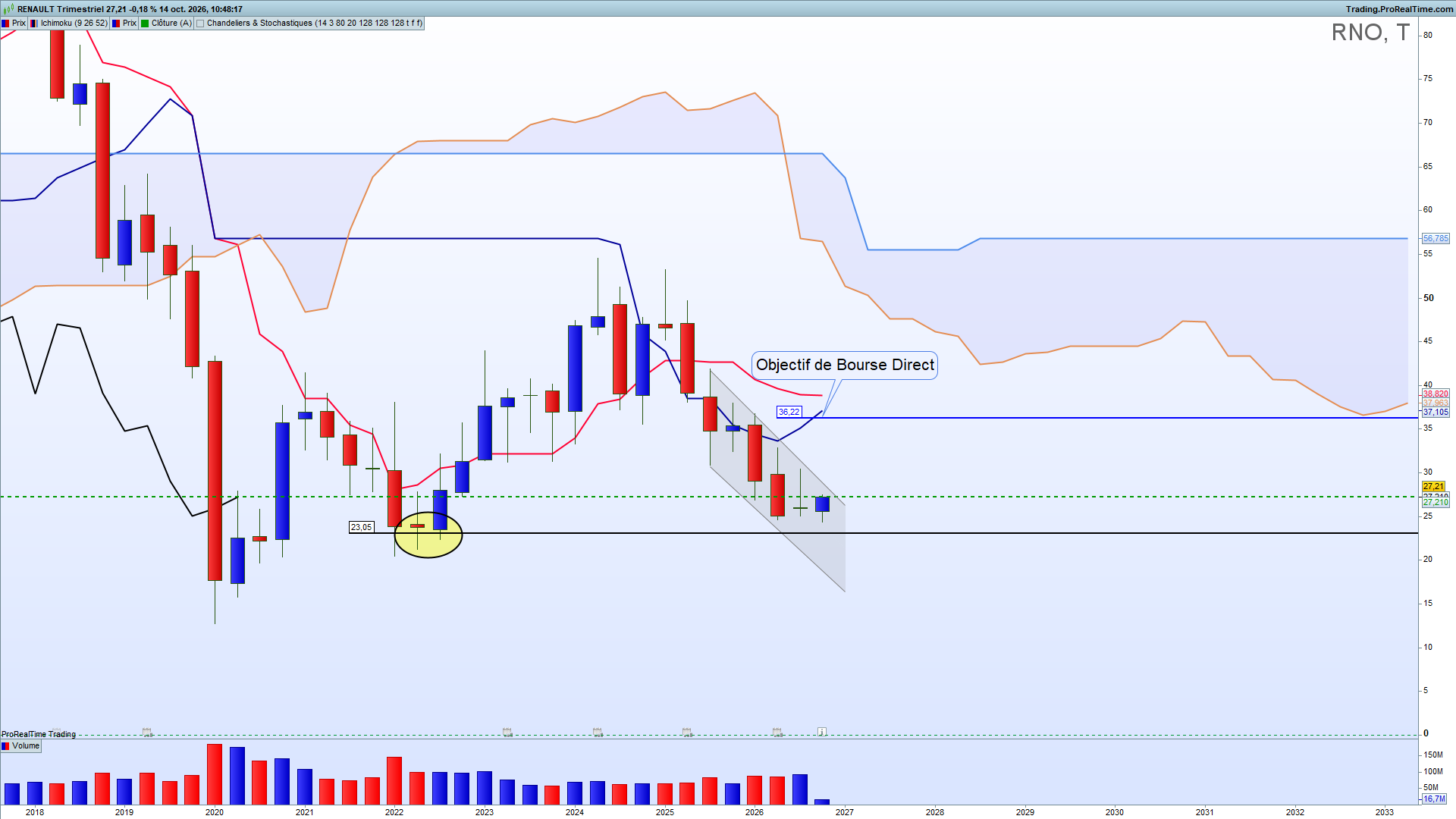 Analyse Ichimoku Renault graphique trimestriel