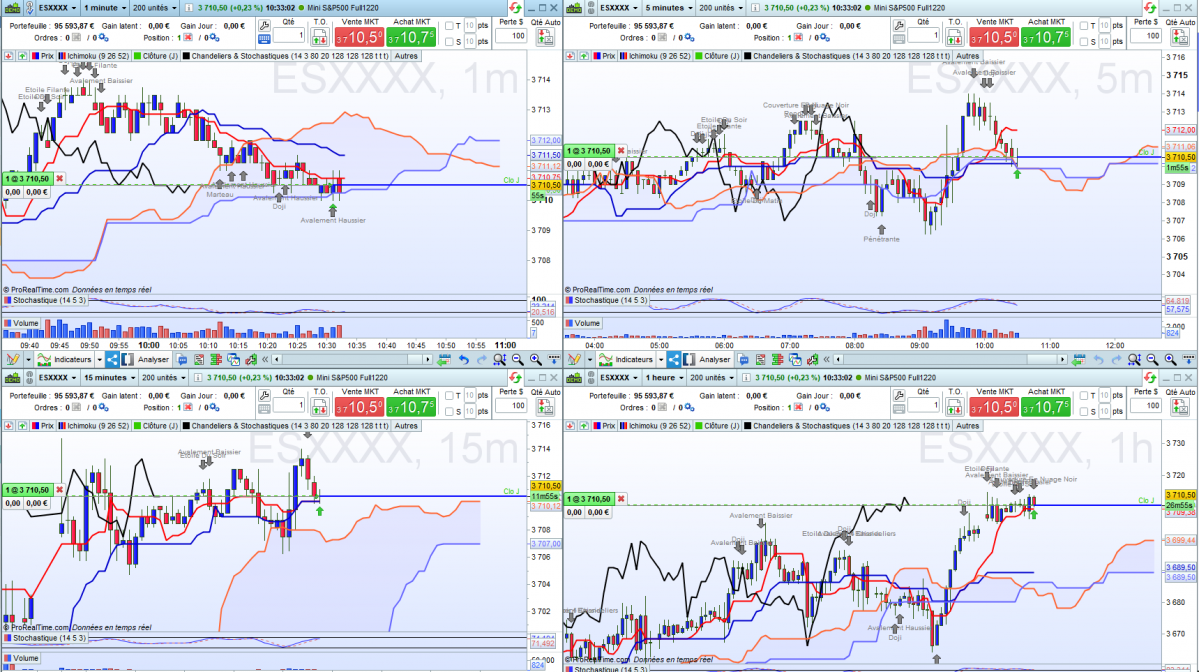 Scalping Ichimoku sp500 1 min