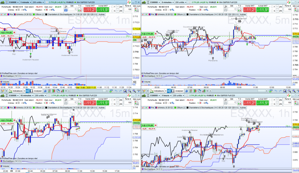 Scalping ichimoku clôture M15