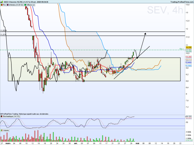 SUEZ Ichimoku