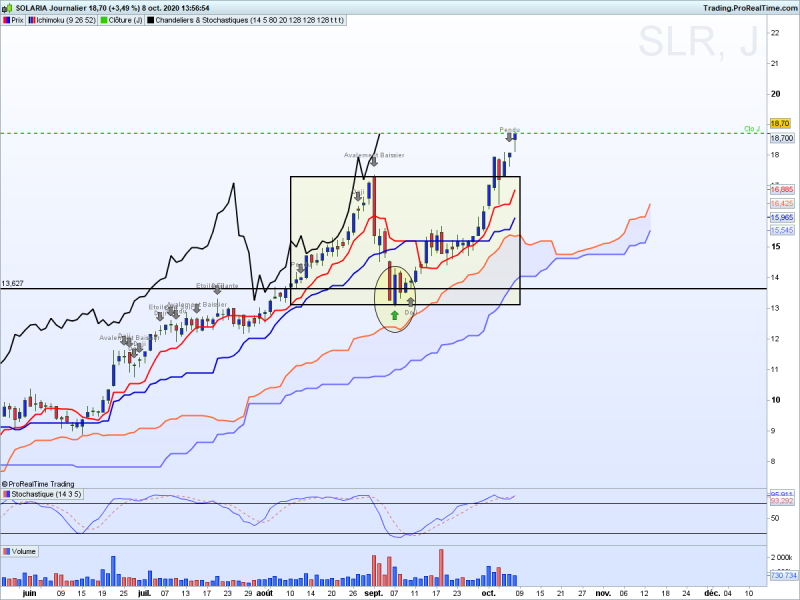 Solaria daily