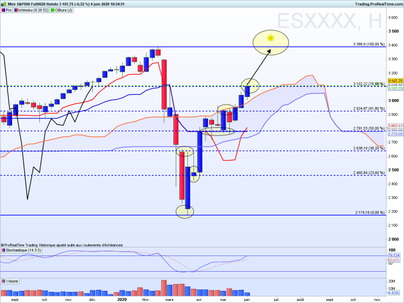 Sp 500 hebdo fibo niveaux fibo