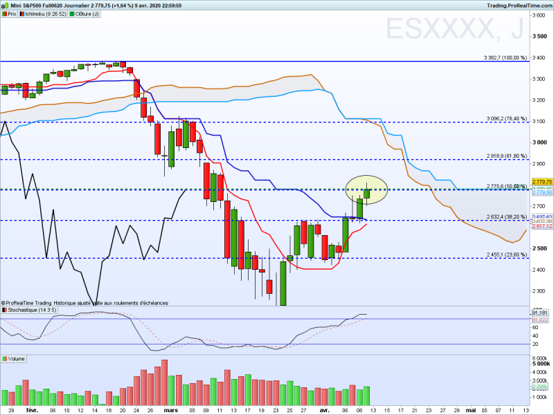 Sp500 daily Fibonacci