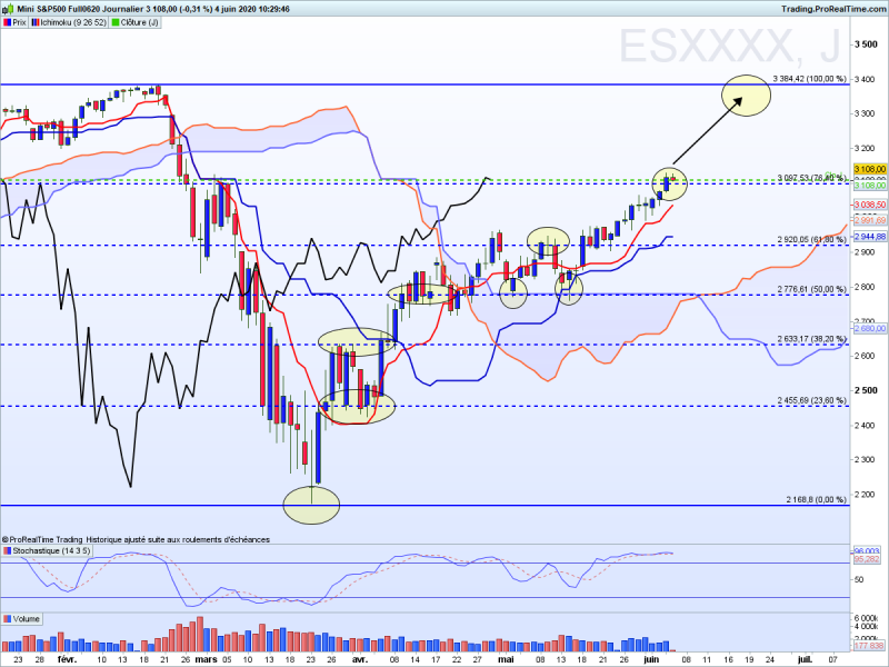 Sp500 fibo daily 1