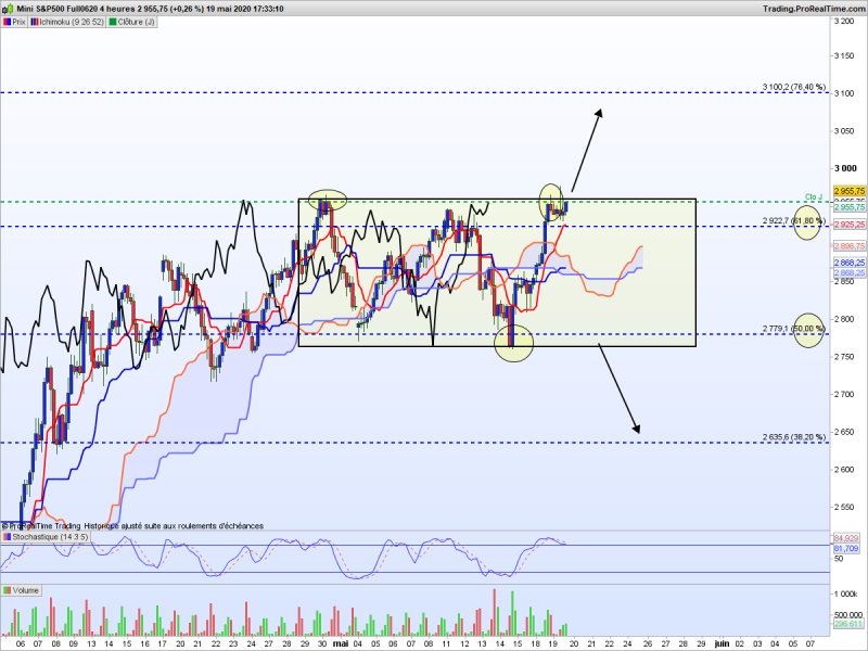 Sp500 h4 fibo