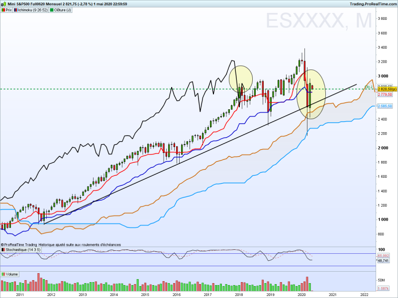 Sp500 mensuel