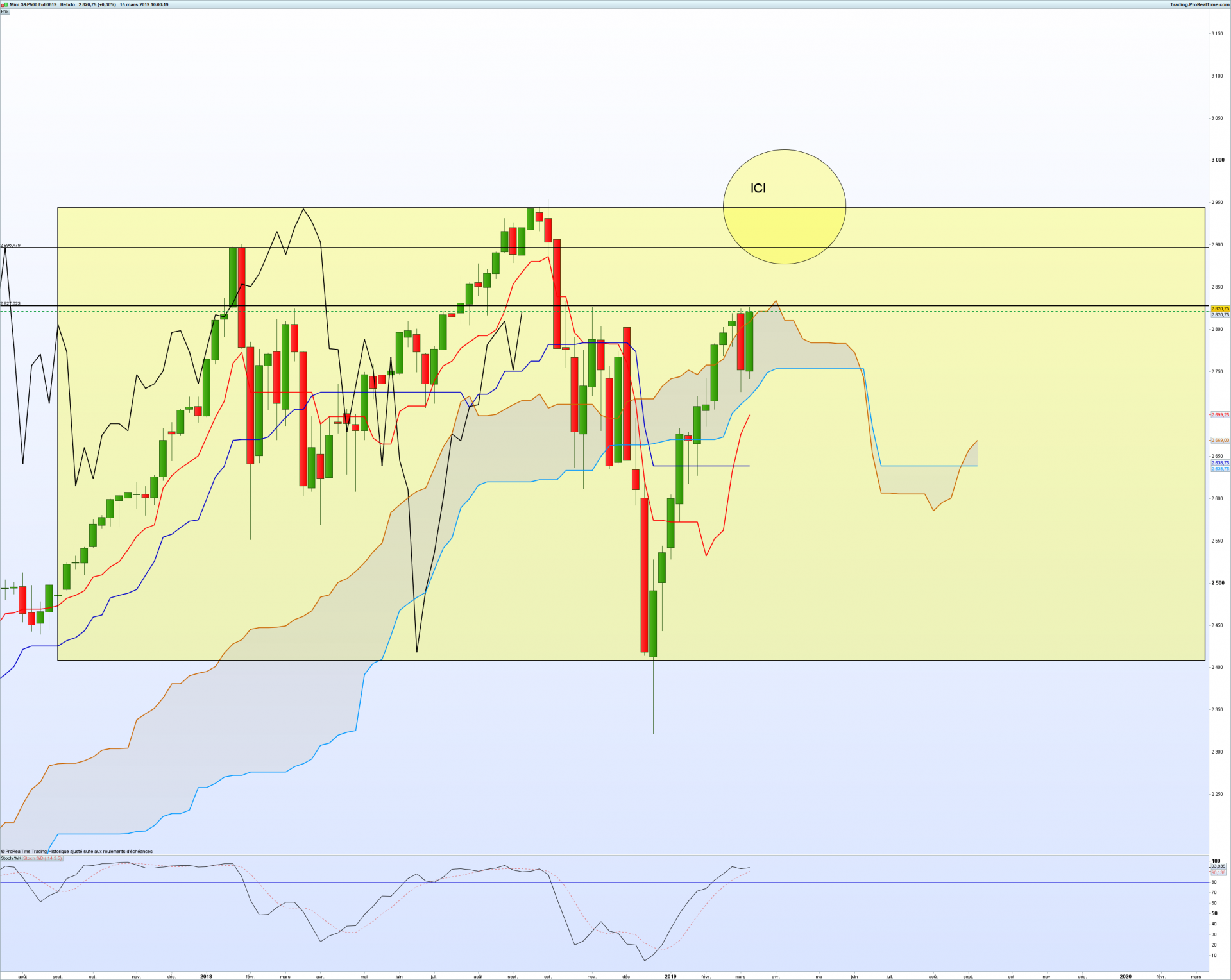 Sp500 weekly