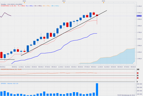 Sp500mensuel 3