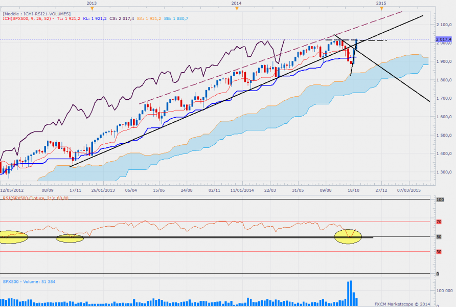 Sp500weekly 12