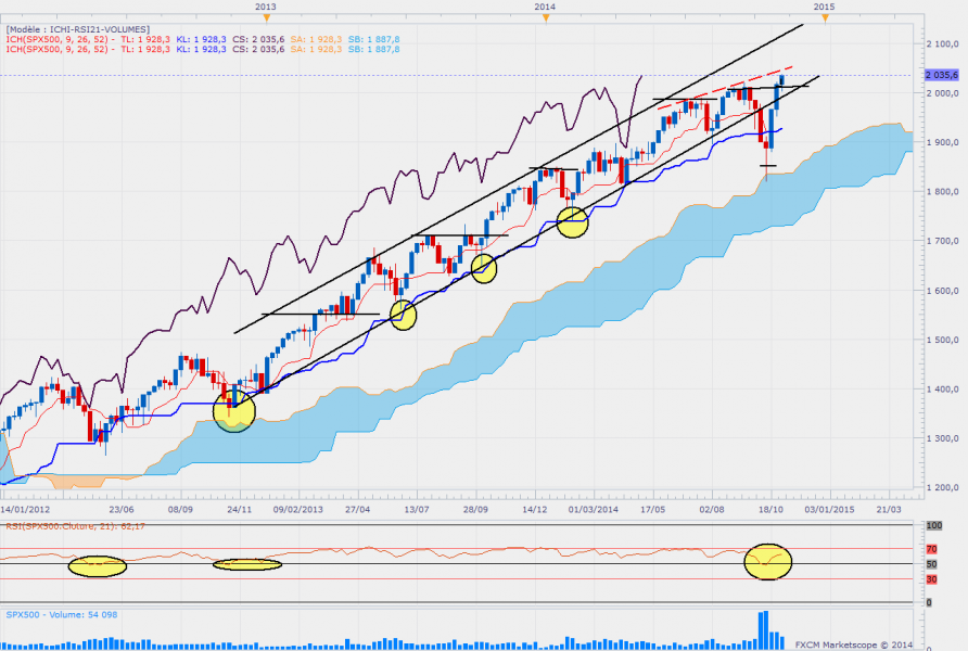 Sp500weekly 13