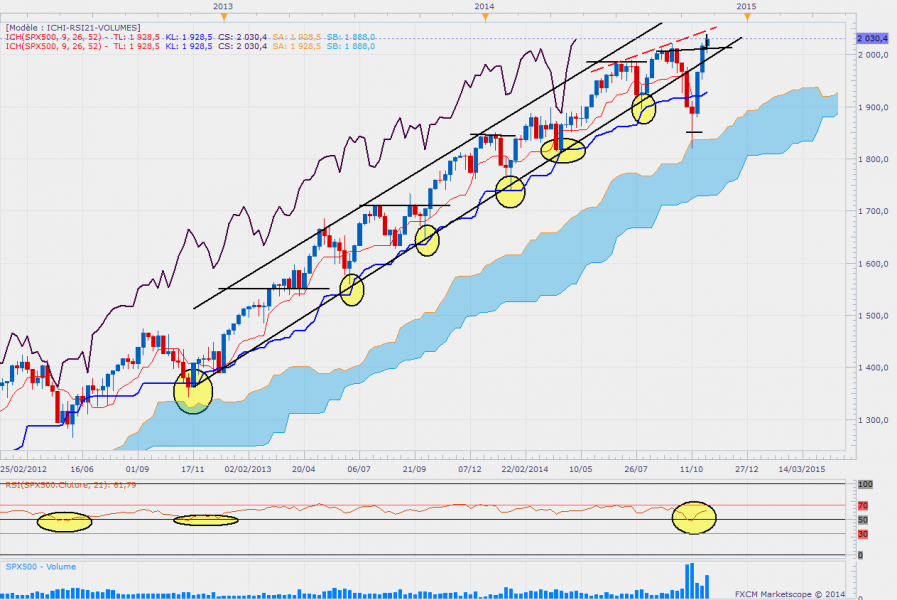 Sp500weekly 14