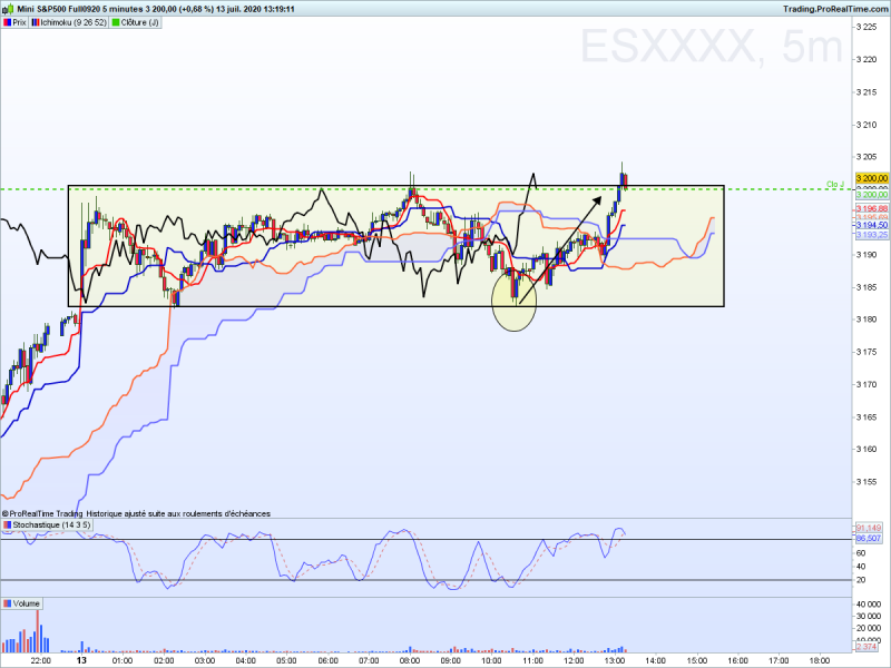 Spm5 ichimoku