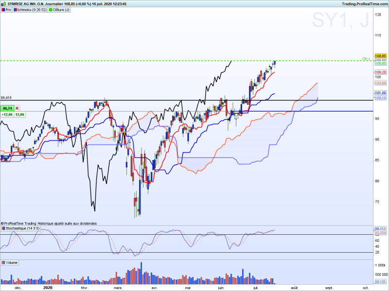 action Symrise ichimoku