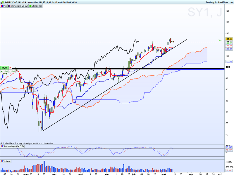 Symrise daily