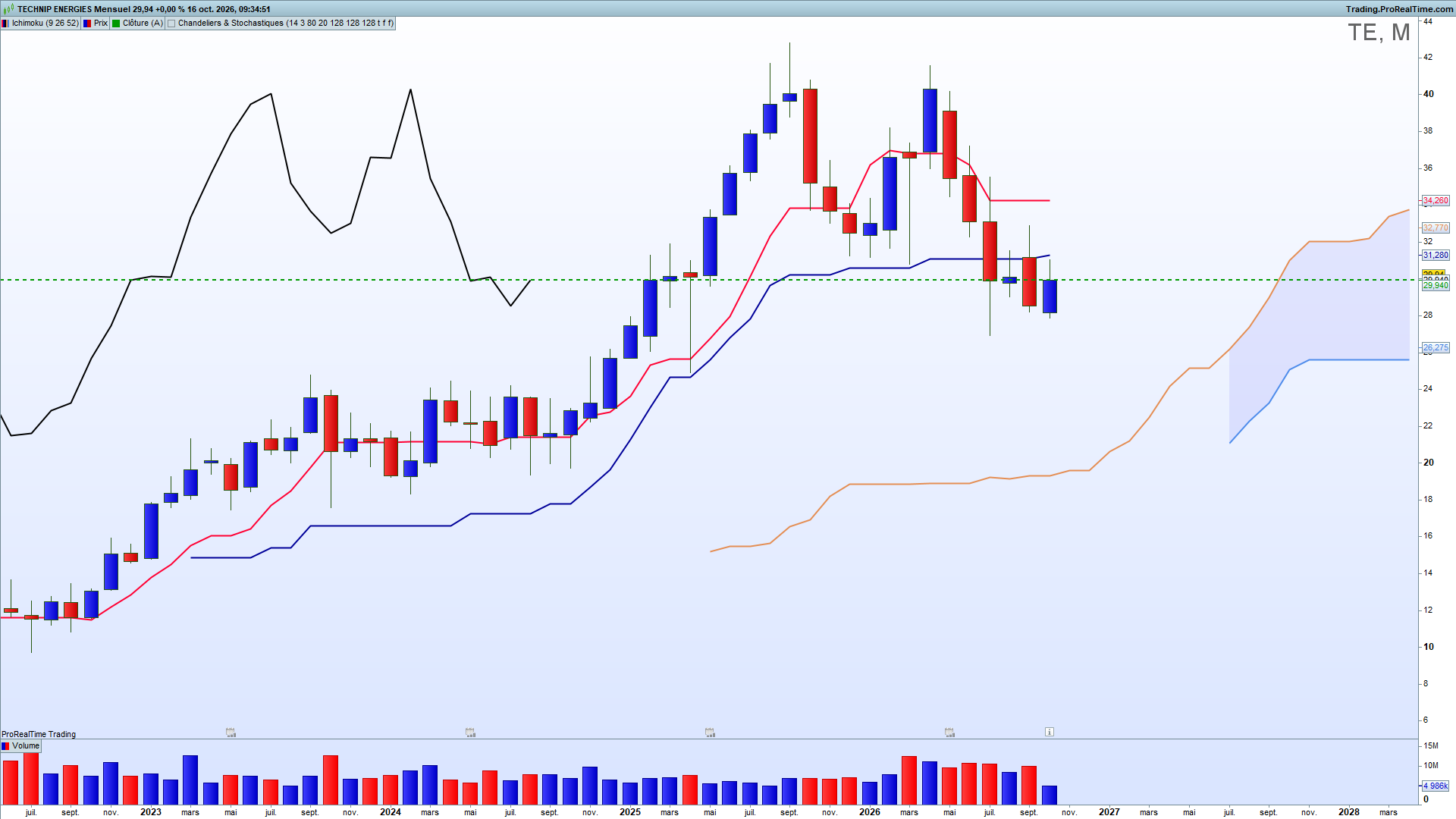 Technip Energies graphique mensuel Kijun Sen Ichimoku