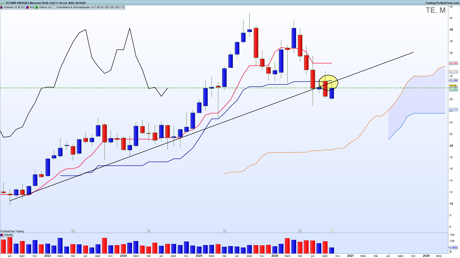 Technip Energies Ichimoku et ligne chartiste graphique mensuel