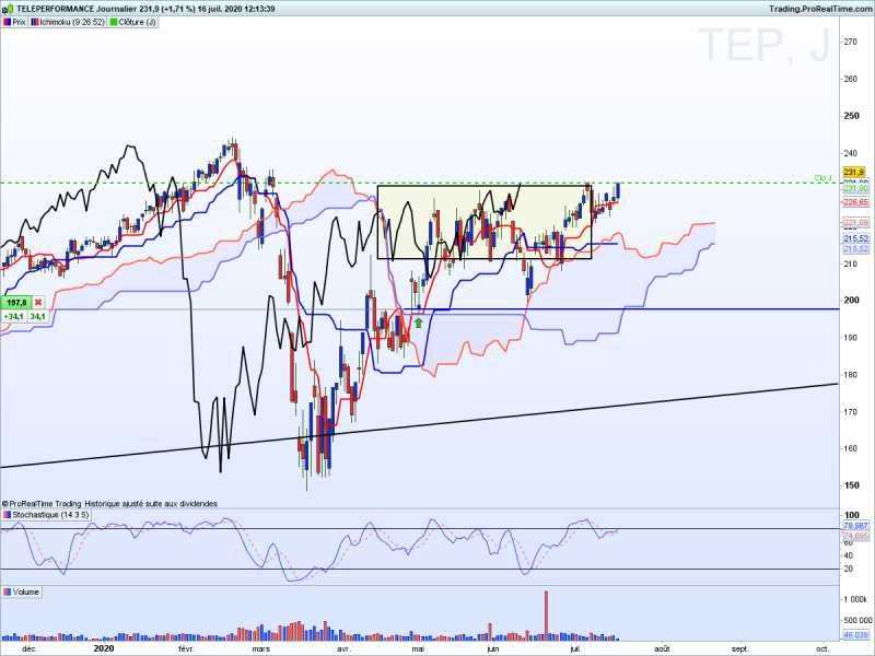 action teleperformance ichimoku