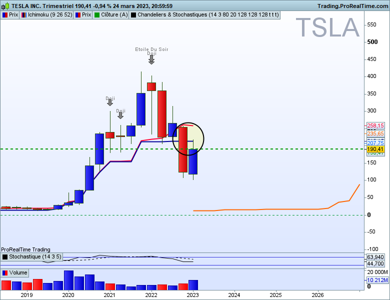 Tsla trimestriel