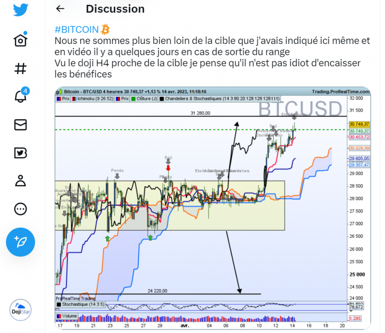 Twitter analyse bitcoin ichimoku