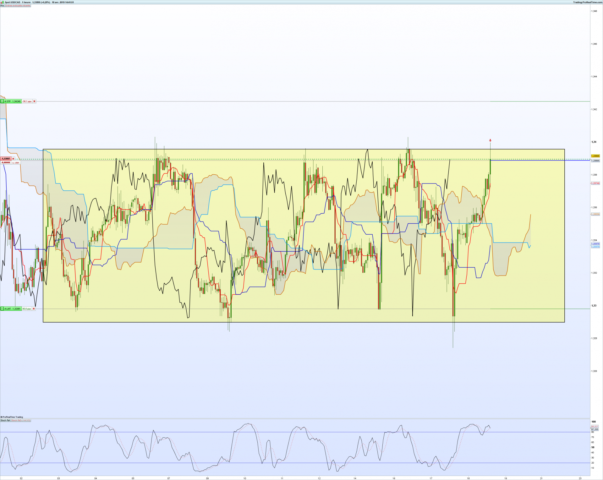 Usdcad 1 heure