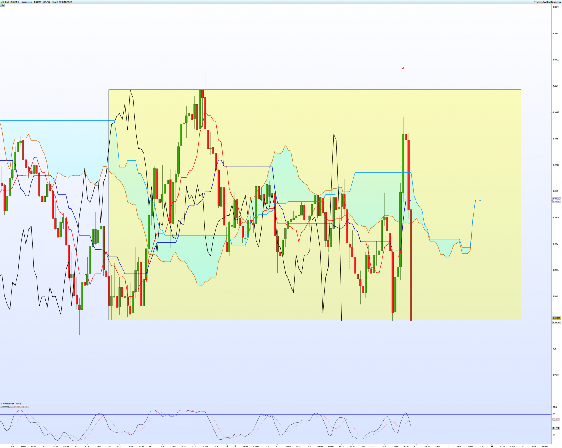 Usdcad 15 minutes