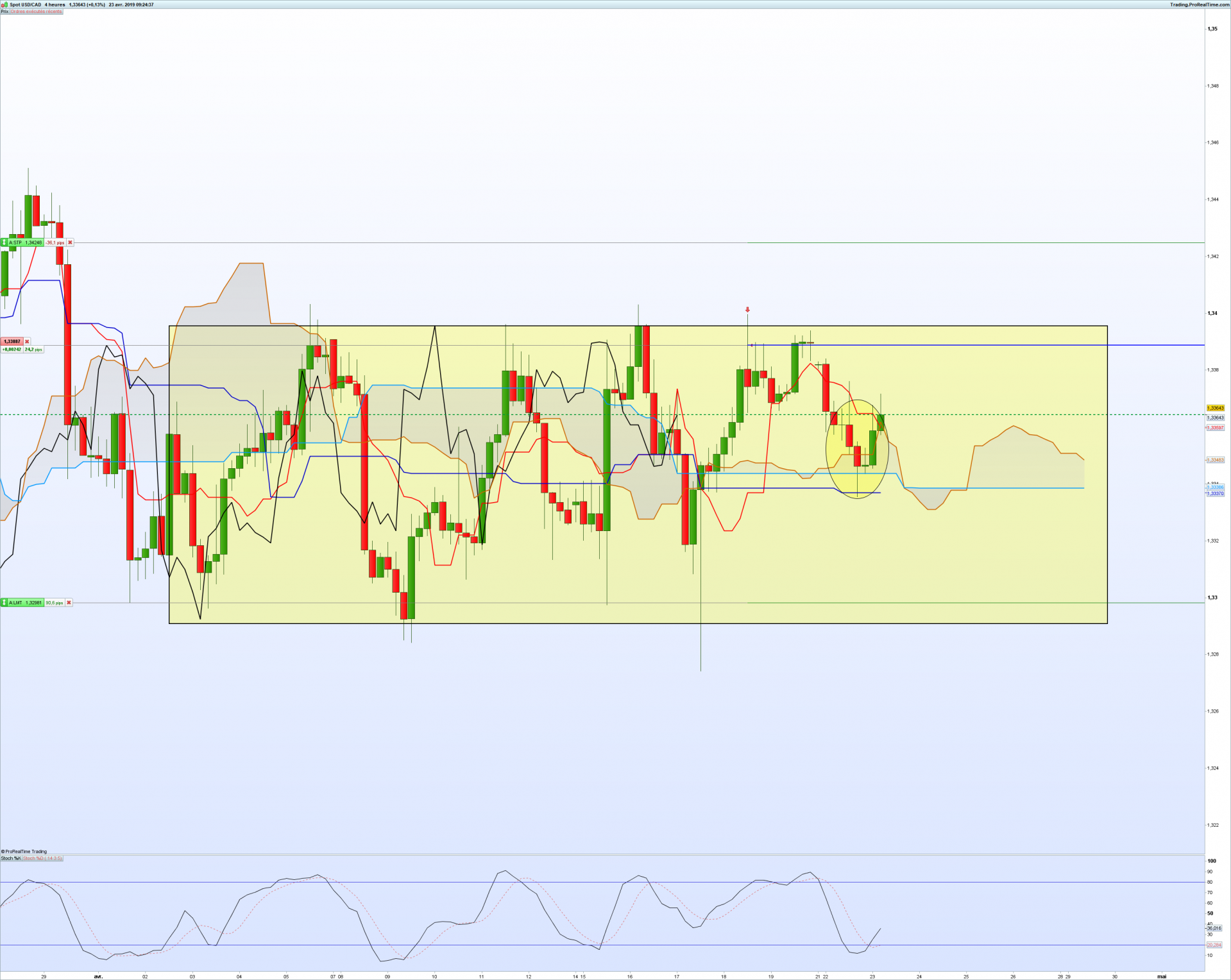 Usdcad 4 heures