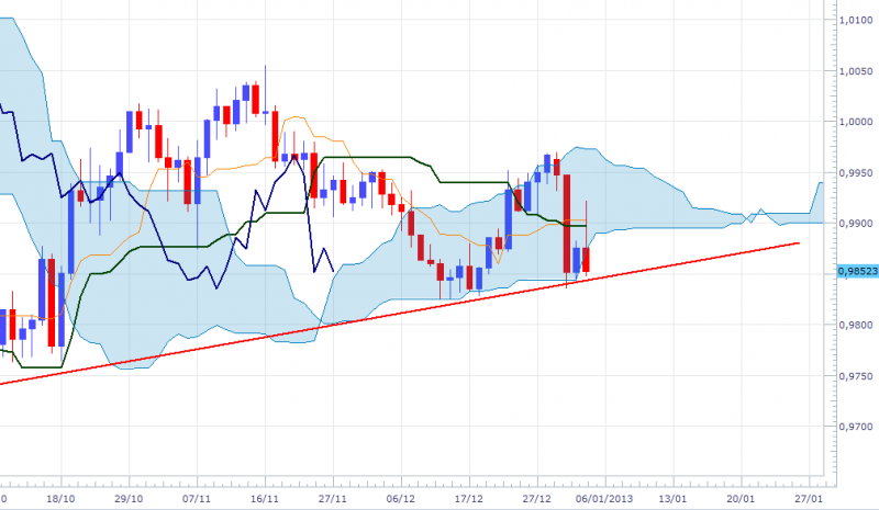 usdcad-dlynfp-04012013.png