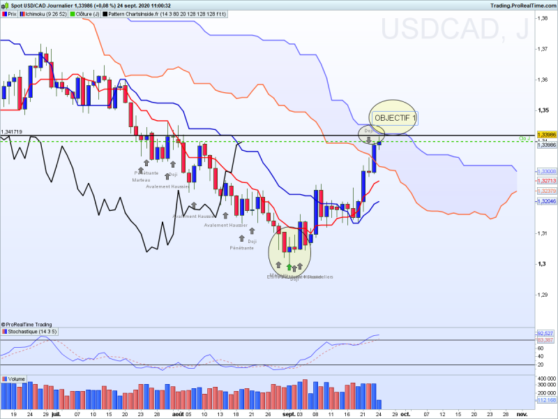 Usdcad journalier 1