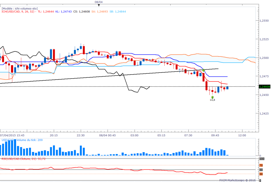 Usdcad15min