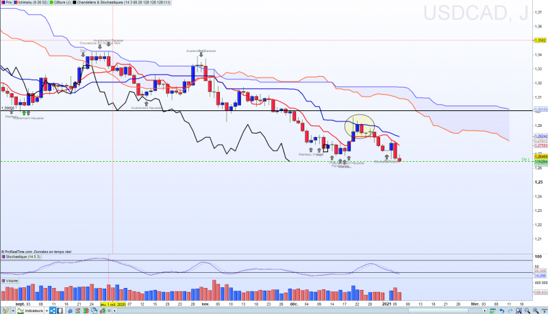 Trading ichimoku USDCAD