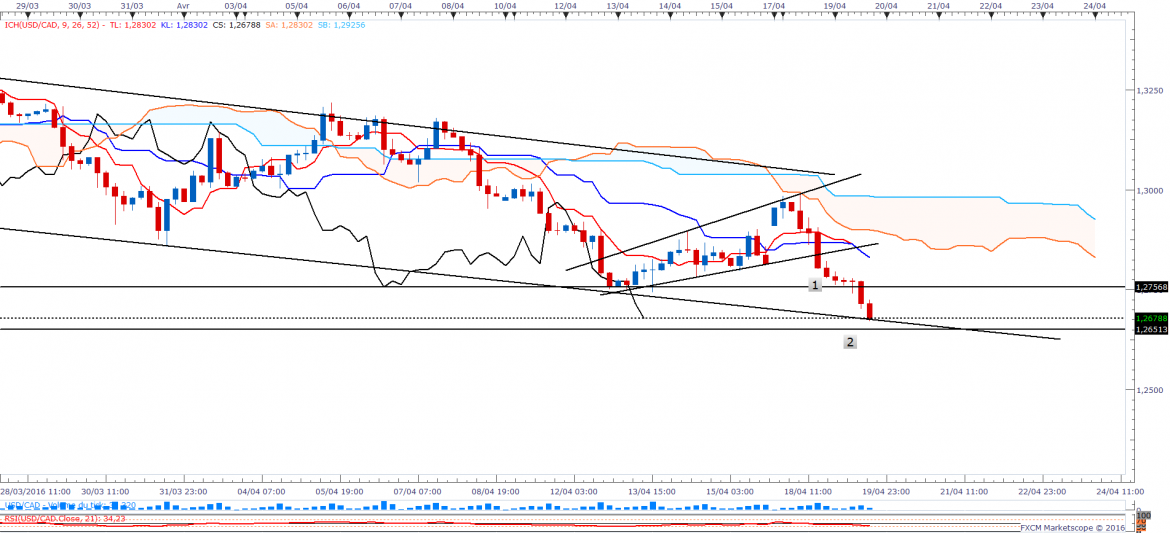 Usdccad atteint 1