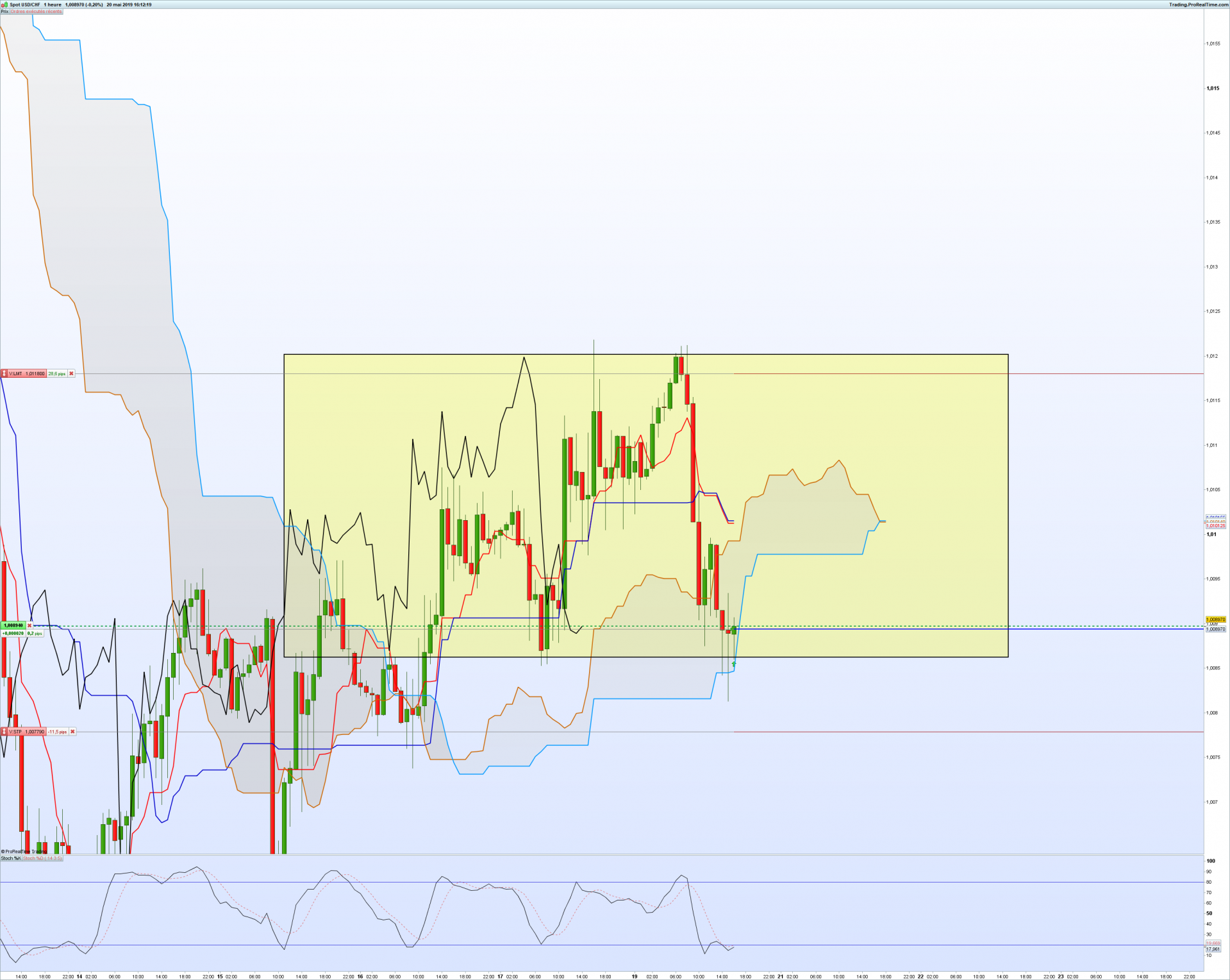 Usdchf 1 heure