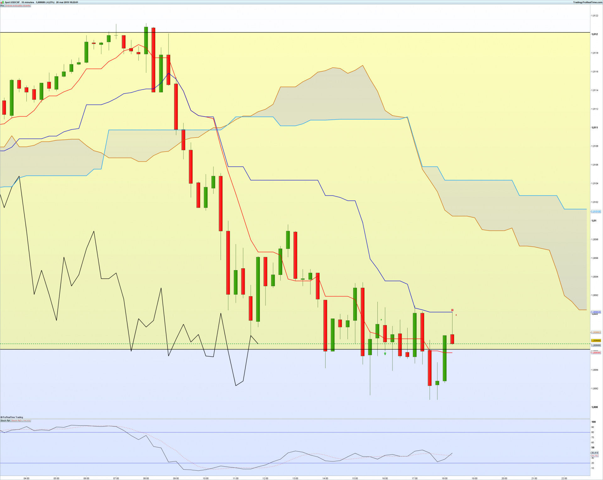 Usdchf 15 minutes