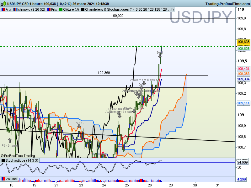 Usdjpy 1 heure 3