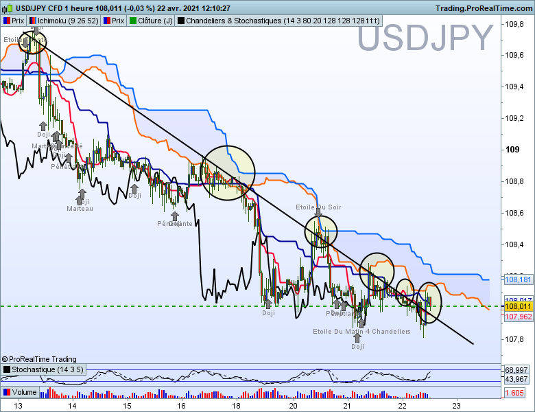 Usdjpy 1 heure 4