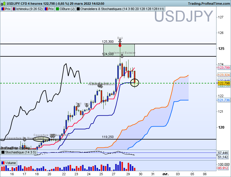 Usdjpy 4 heures 2