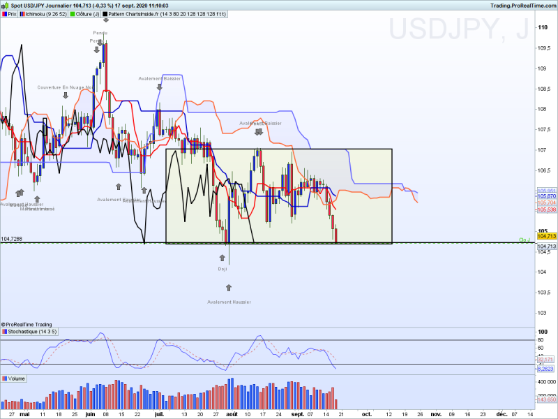 Usdjpy journalier