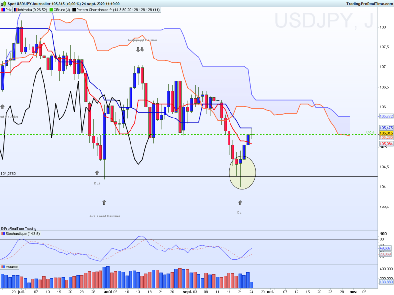 Usdjpy journalier