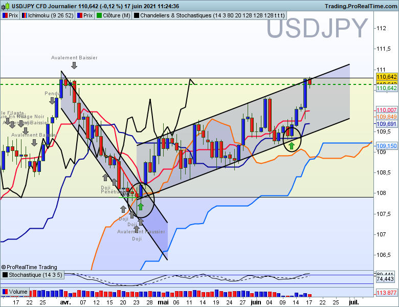 Usdjpy journalier 5